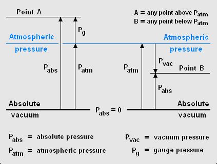 Difference Between Gauge, Absolute, Gauge, Vacuum and .